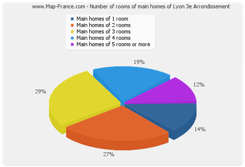 Number of rooms of main homes of Lyon 3e Arrondissement